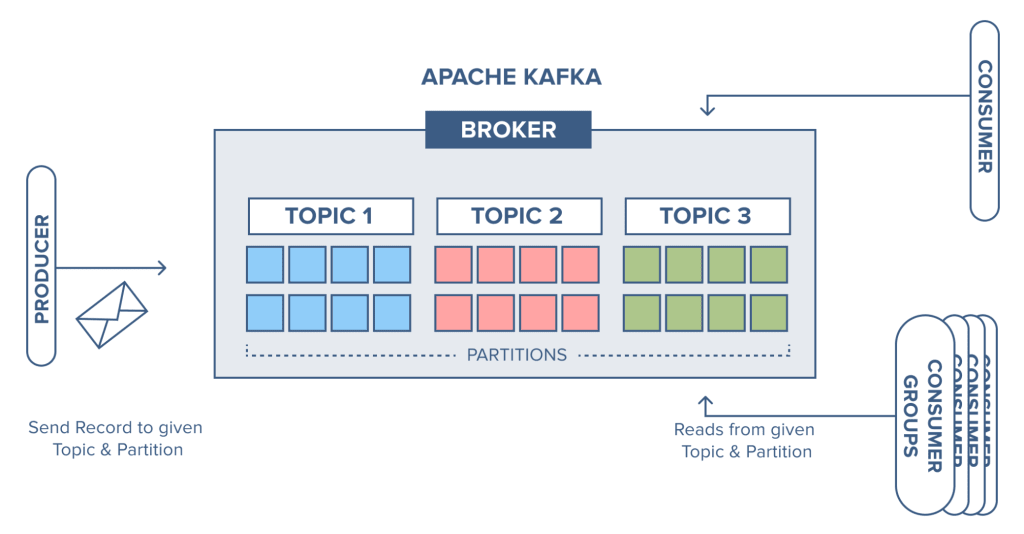 Kafka Analytics: How Kafka Works